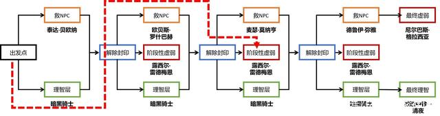 dnf私服3月“黑鸦之境”实测，国服无需续航，最终效率最重要